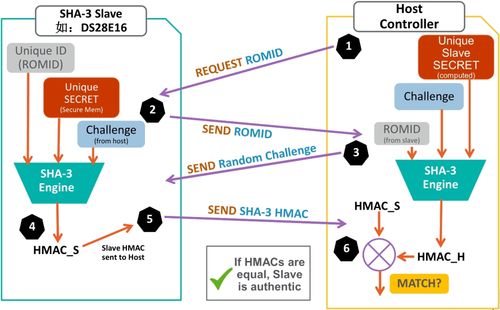 無懼可穿戴設備數(shù)據(jù)風險 安全芯片，您的移動健康數(shù)據(jù)守護者